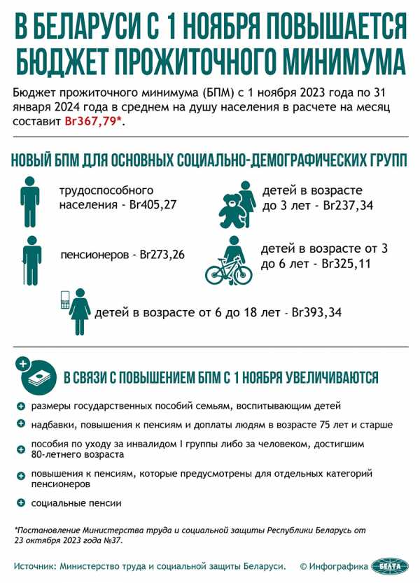В Беларуси увеличивается размер бюджета прожиточного минимума